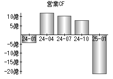 営業活動によるキャッシュフロー