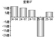 営業活動によるキャッシュフロー