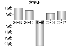 営業活動によるキャッシュフロー
