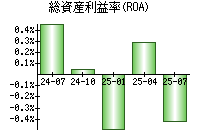 総資産利益率(ROA)