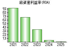 総資産利益率(ROA)
