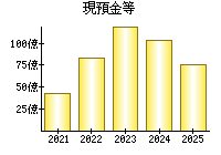 現預金等