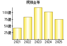 現預金等