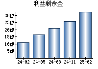利益剰余金