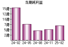 当期純利益