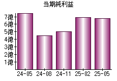 当期純利益