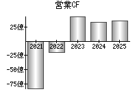 営業活動によるキャッシュフロー