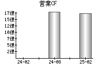 営業活動によるキャッシュフロー