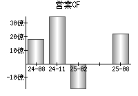 営業活動によるキャッシュフロー