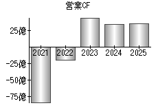 営業活動によるキャッシュフロー
