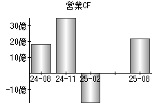営業活動によるキャッシュフロー