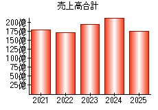売上高合計