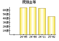 現預金等