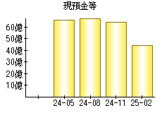 現預金等