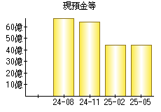 現預金等