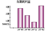 当期純利益