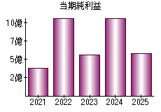 当期純利益