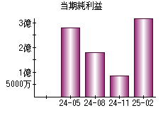 当期純利益