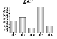 営業活動によるキャッシュフロー