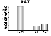 営業活動によるキャッシュフロー