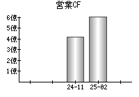 営業活動によるキャッシュフロー