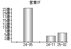 営業活動によるキャッシュフロー