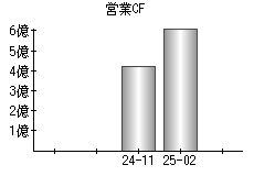 営業活動によるキャッシュフロー