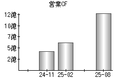 営業活動によるキャッシュフロー
