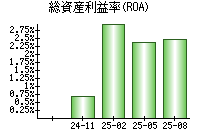 総資産利益率(ROA)