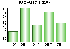 総資産利益率(ROA)