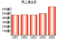 売上高合計