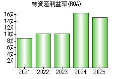 総資産利益率(ROA)