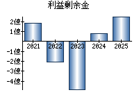 利益剰余金