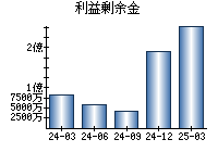 利益剰余金