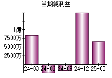 当期純利益
