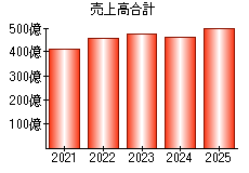 売上高合計