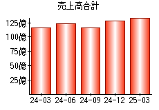 売上高合計