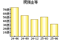 現預金等