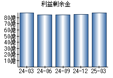 利益剰余金