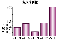 当期純利益