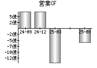 営業活動によるキャッシュフロー