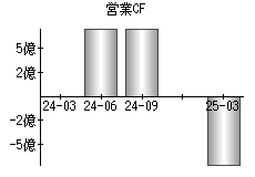 営業活動によるキャッシュフロー