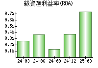 総資産利益率(ROA)