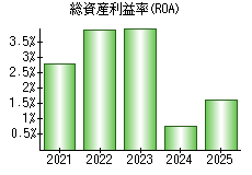 総資産利益率(ROA)