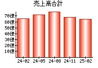 売上高合計