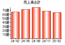 売上高合計