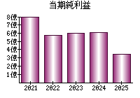 当期純利益
