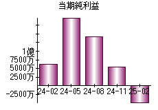 当期純利益