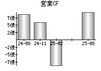 営業活動によるキャッシュフロー
