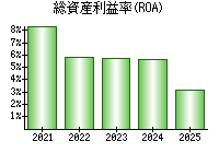 総資産利益率(ROA)